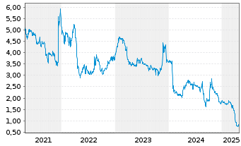 Chart Avantium N.V. - 5 Years