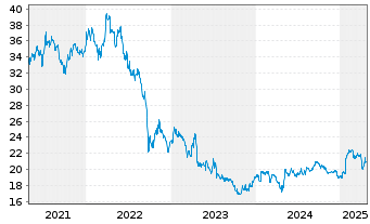 Chart NSI N.V. - 5 années