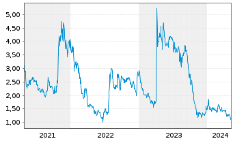 Chart InflaRX N.V. - 5 Years