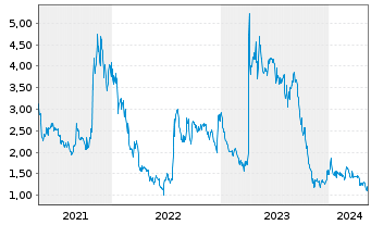 Chart InflaRX N.V. - 5 années