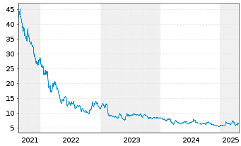 Chart CM.com N.V. - 5 Years