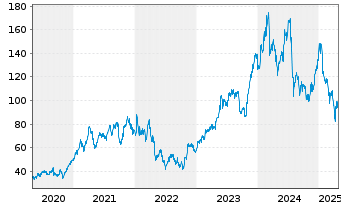 Chart BE Semiconductor Inds N.V. - 5 années