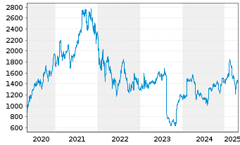 Chart Adyen N.V. - 5 Years