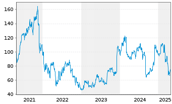 Chart Elastic N.V. - 5 Years