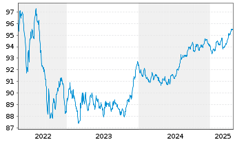 Chart Nationale-Nederlanden Bank NV Mortg.Cov.Bds 18(28) - 5 Years