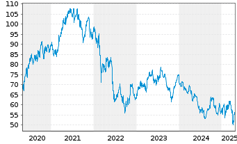 Chart Akzo Nobel N.V. - 5 années