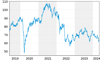 Chart Akzo Nobel N.V. - 5 Years