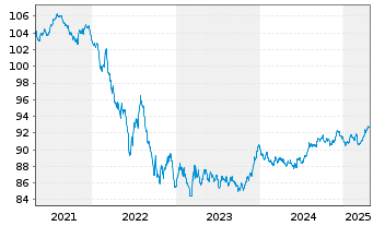 Chart Niederlande EO-Anl. 2019(29) - 5 Years