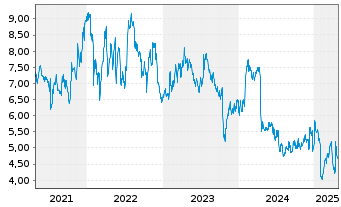 Chart TomTom N.V. - 5 Years