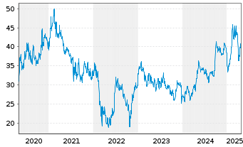 Chart Prosus N.V. - 5 Years