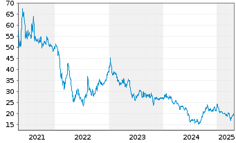 Chart Fastned B.V. - 5 Years