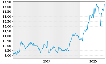 Chart Cementir Holding N.V. - 5 Years