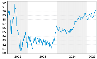 Chart Nationale-Nederlanden Bank NV Mortg.Cov.Bds 19(29) - 5 Years