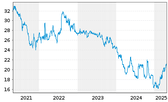 Chart JDE Peet's B.V. - 5 années