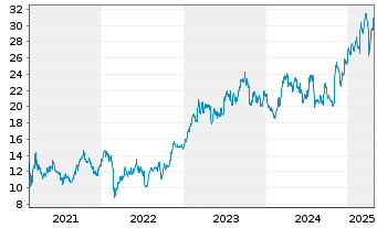 Chart Technip Energies N.V. - 5 Years