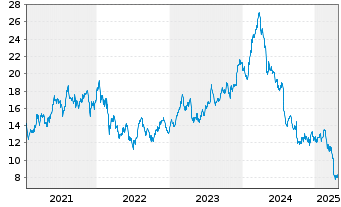 Chart Stellantis N.V. - 5 Years