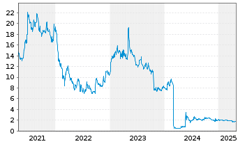 Chart Vivoryon Therapeutics N.V. - 5 Years