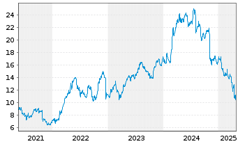 Chart Fugro N.V. - 5 années