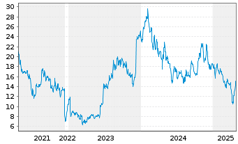 Chart Pharvaris N.V. - 5 Years