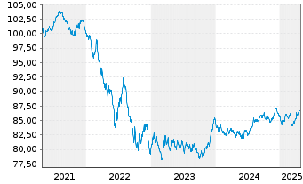 Chart Niederlande EO-Anl. 2021(31) - 5 années