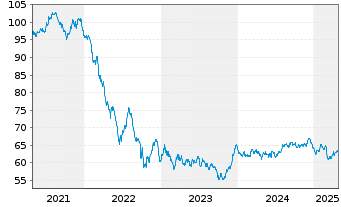 Chart Nationale-Nederlanden Bank NV Cov.Bds 2021(41) - 5 Years