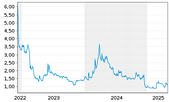 Chart LAVA Therapeutics B.V. - 5 années