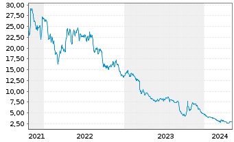 Chart Ebusco B.V. - 5 Years