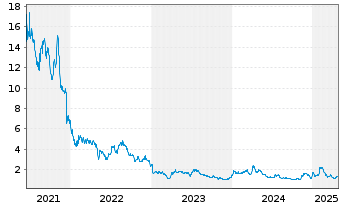 Chart atai Life Sciences B.V. - 5 années