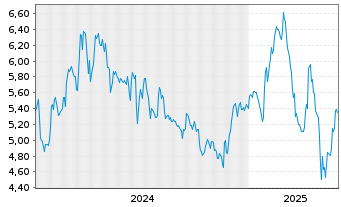 Chart Envipco Holding N.V. - 5 années