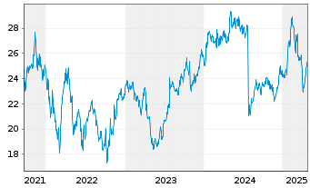 Chart Universal Music Group B.V. - 5 Years