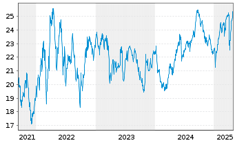 Chart Eurocommercial Properties N.V. - 5 années