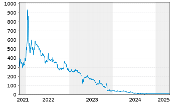 Chart Mainz Biomed N.V. - 5 années