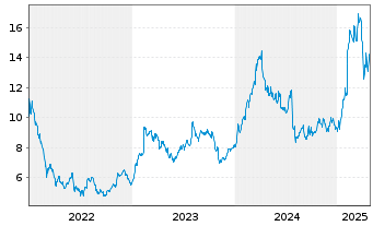 Chart Iveco Group N.V. - 5 années