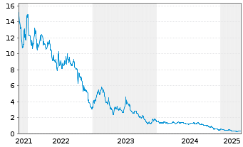 Chart Wallbox N.V. - 5 Years