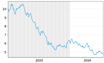 Chart Ariston Holding N.V. - 5 Years