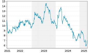 Chart Ermenegildo Zegna N.V. - 5 années