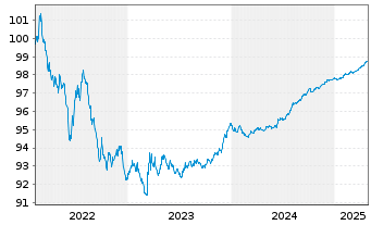 Chart Niederlande EO-Anl. 2022(26) - 5 Jahre