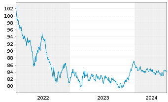 Chart Niederlande EO-Bonds 2022(32) - 5 Years