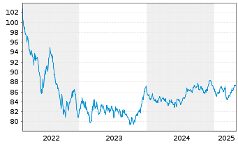 Chart Niederlande EO-Bonds 2022(32) - 5 Years