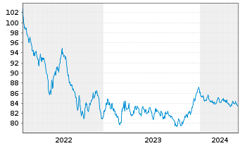 Chart Niederlande EO-Bonds 2022(32) - 5 années