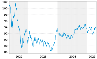 Chart Nationale-Nederlanden Bank NV Cov.Bds 2022(32) - 5 années