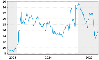 Chart NewAmsterdam Pharma Company NV - 5 Years