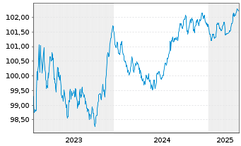 Chart Nationale-Nederlanden Bank NV Cov.Bds 2023(27) - 5 Years