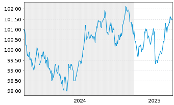 Chart Niederlande EO-Bonds 2023(30) - 5 années