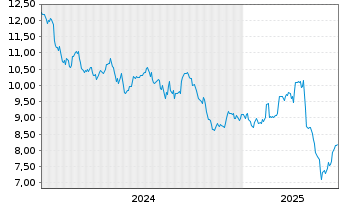 Chart Brembo N.V. - 5 Years