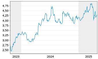 Chart MFE-MediaForEurope N.V. - 5 Years