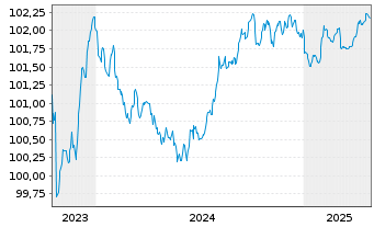 Chart Nationale-Nederlanden Bank NV Cov.Bds 2023(26) - 5 Jahre