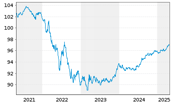 Chart Niederlande EO-Anl. 2020(27) - 5 années