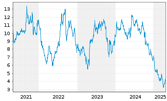 Chart Immatics N.V. - 5 Years