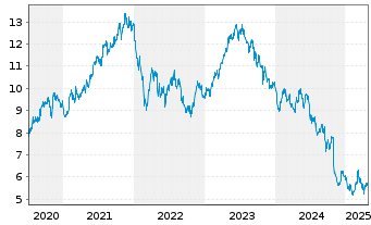 Chart Davide Campari-Milano N.V. - 5 Years